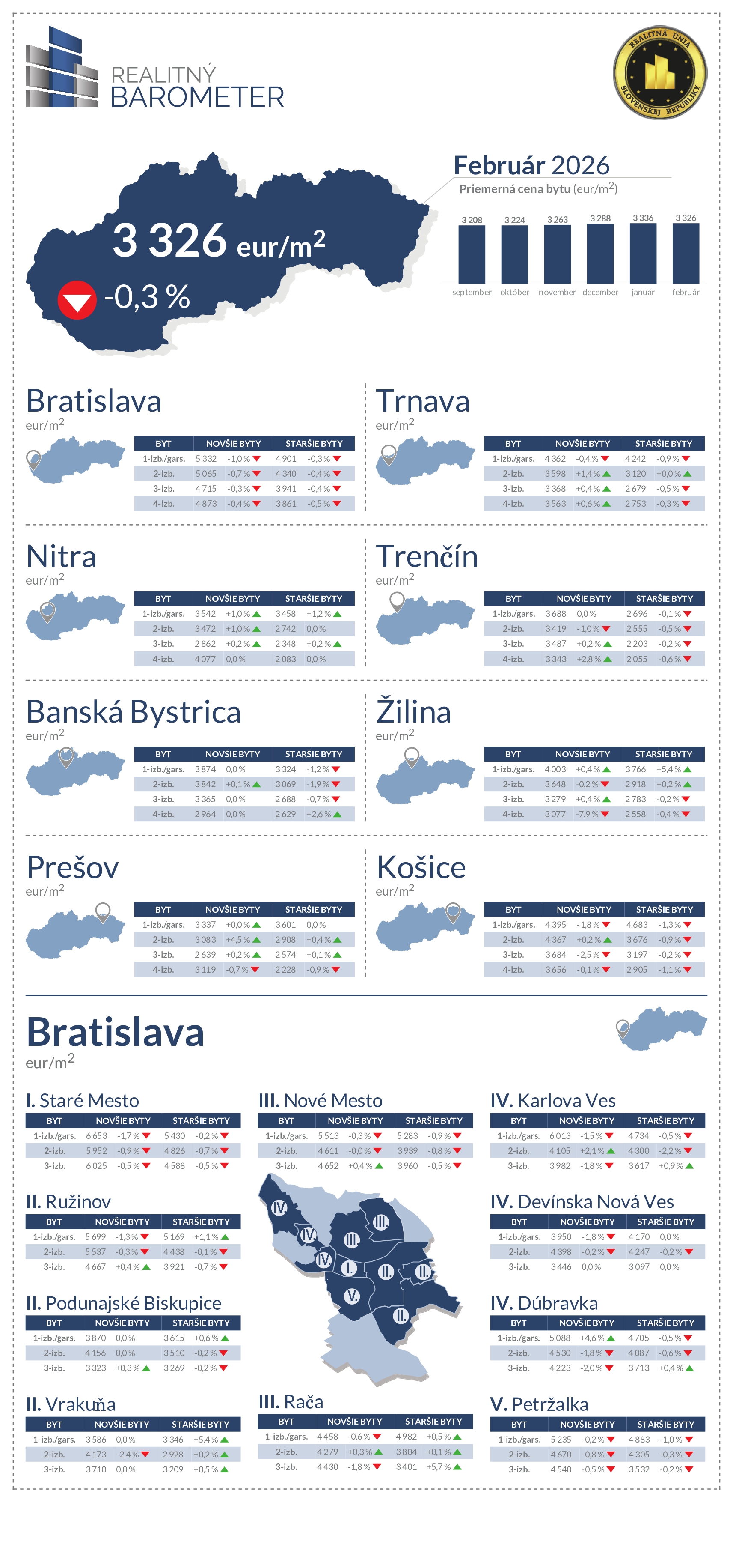 barometer február 2026