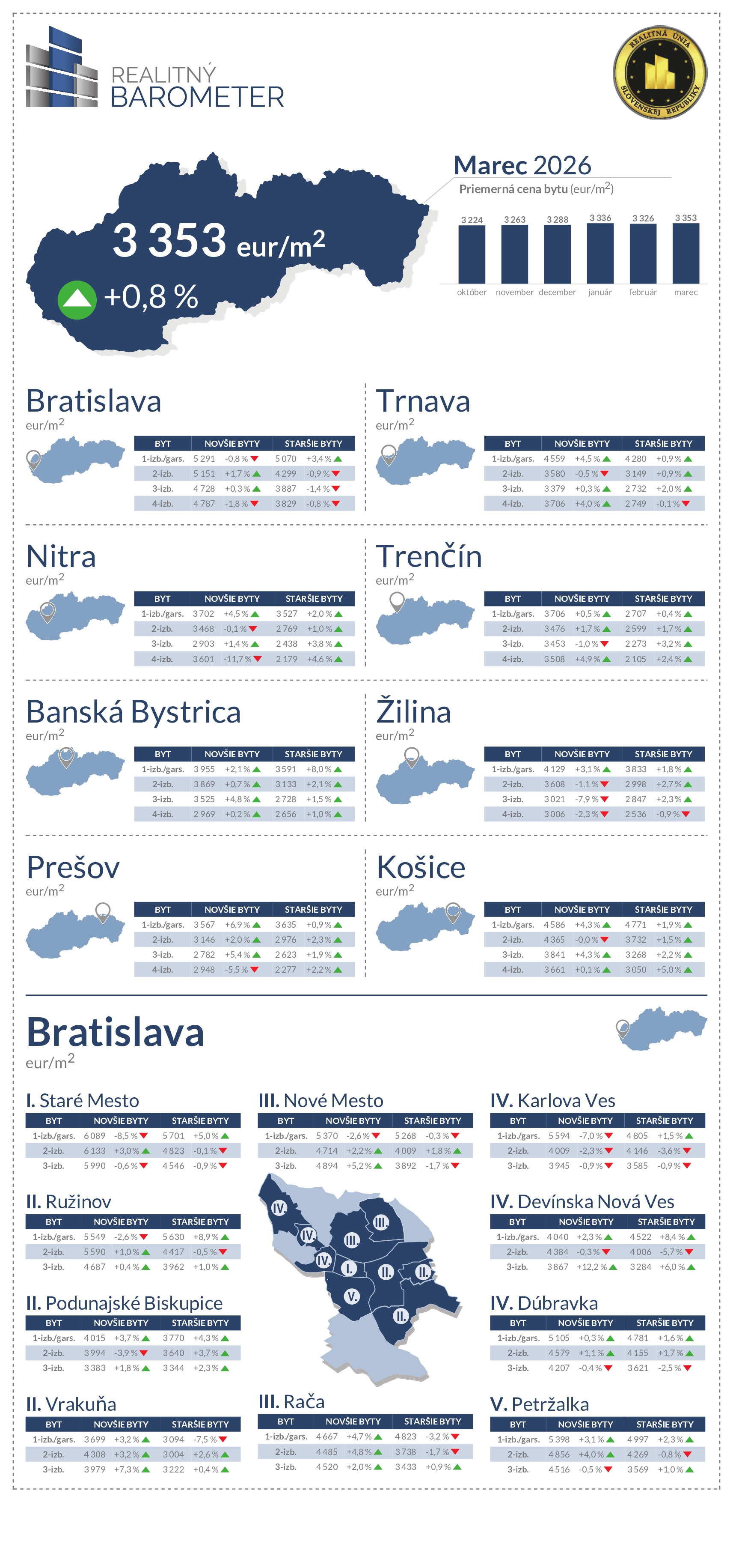 barometer marec 2026