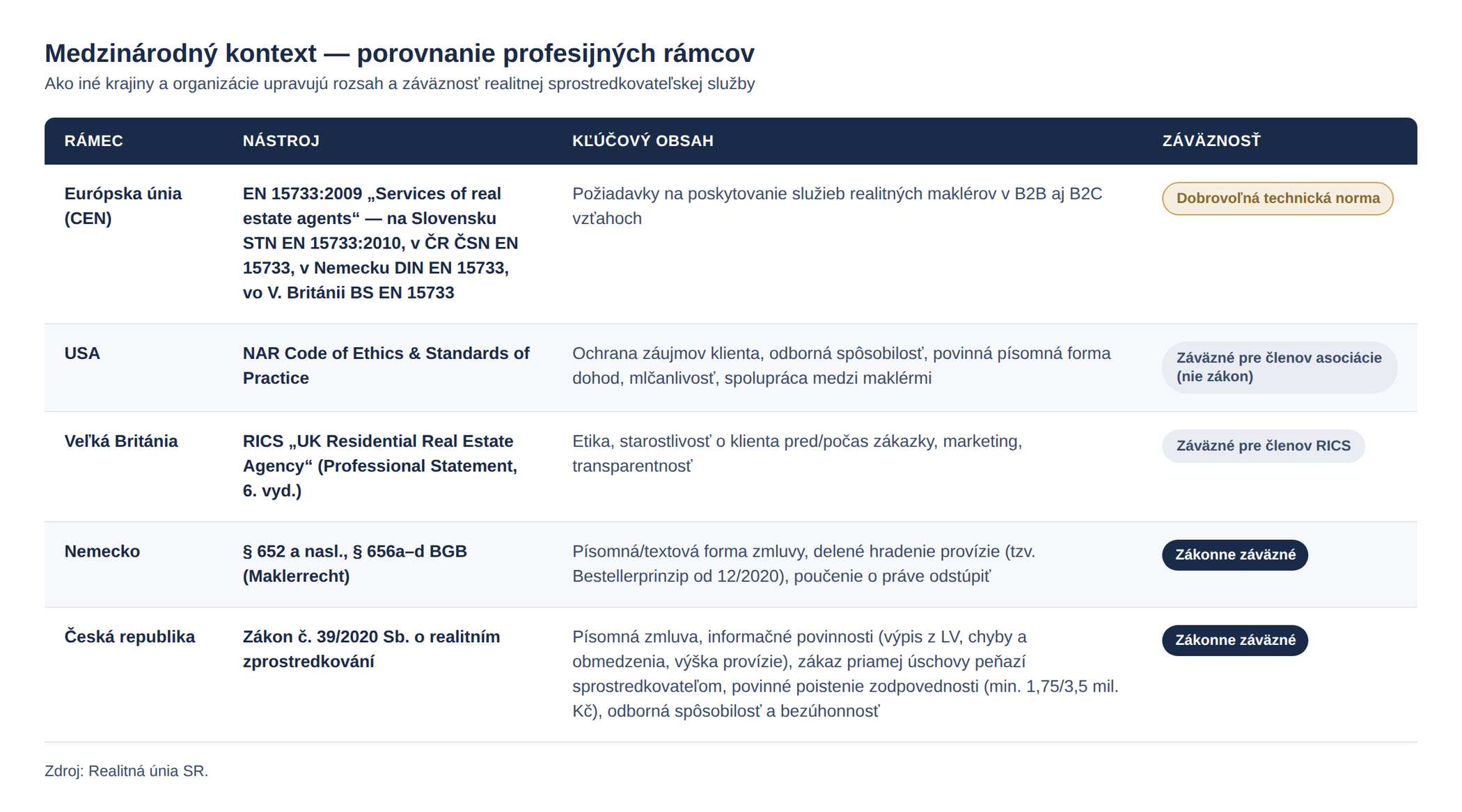 Tabuľka: medzinárodný kontext - porovnanie profesijných rámcov EÚ, USA, Veľkej Británie, Nemecka a Českej republiky, zdroj: Realitná únia SR